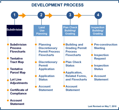 Process Chart - subdivision and grading